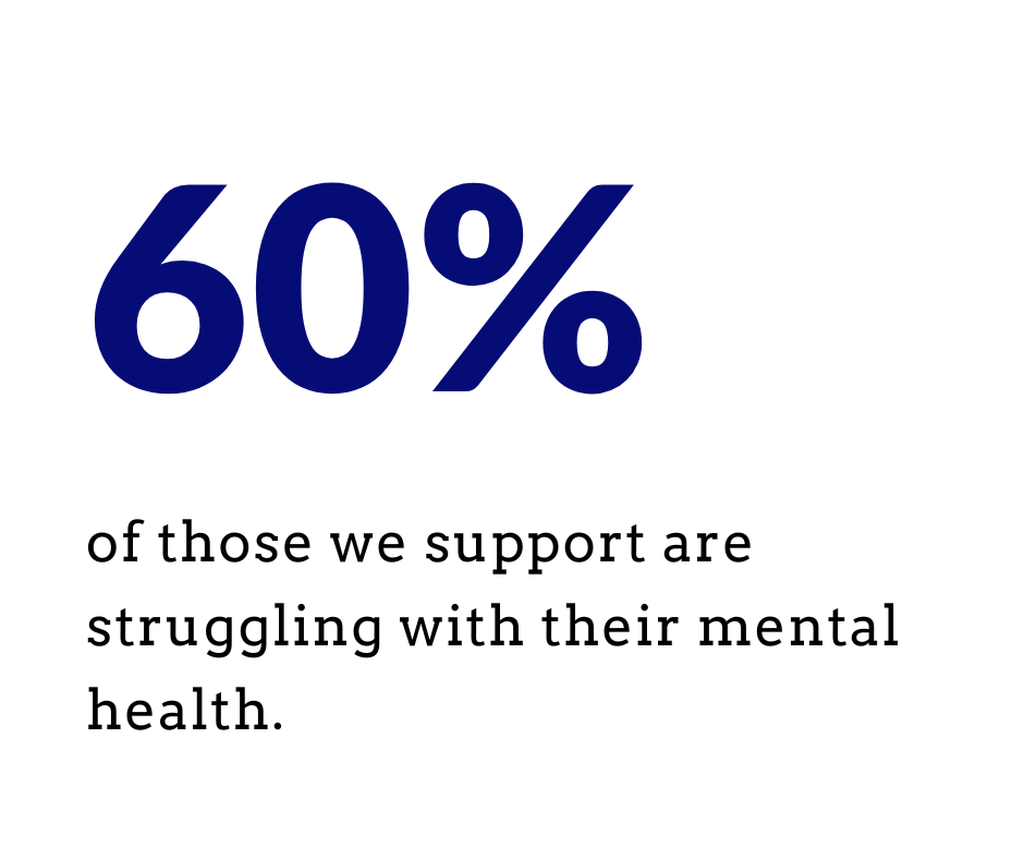 60% of those we support are struggling with their mental health.